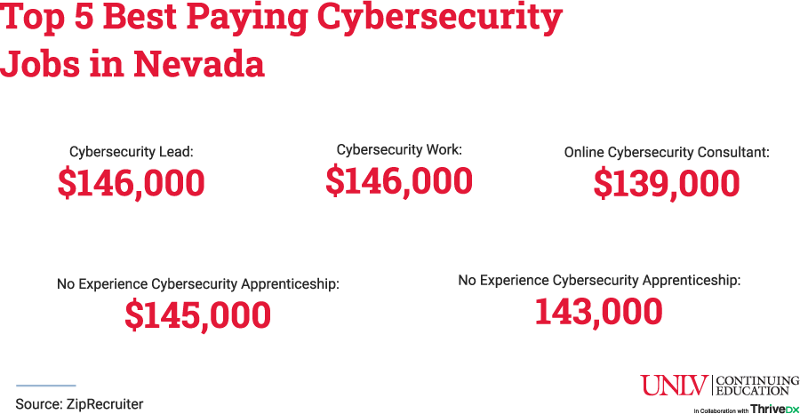 Top 5 Best Paying Cybersecurity Jobs in Nevada